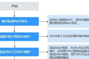 华为云对端网关的使用方法是什么？