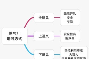 燃气灶进风处理的重要性（保证室内空气质量，关注健康生活）