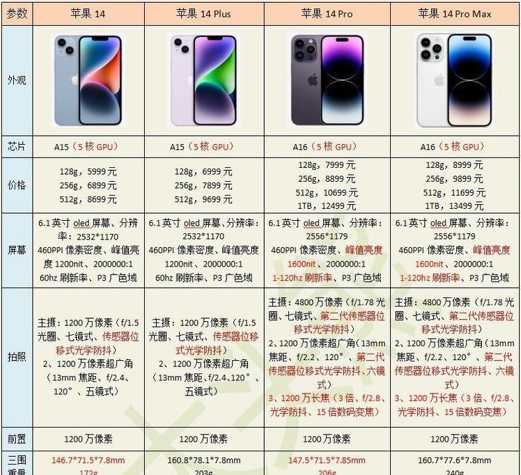 苹果12pro与12promax配置参数有何不同？购买时应考虑哪些因素？  第1张