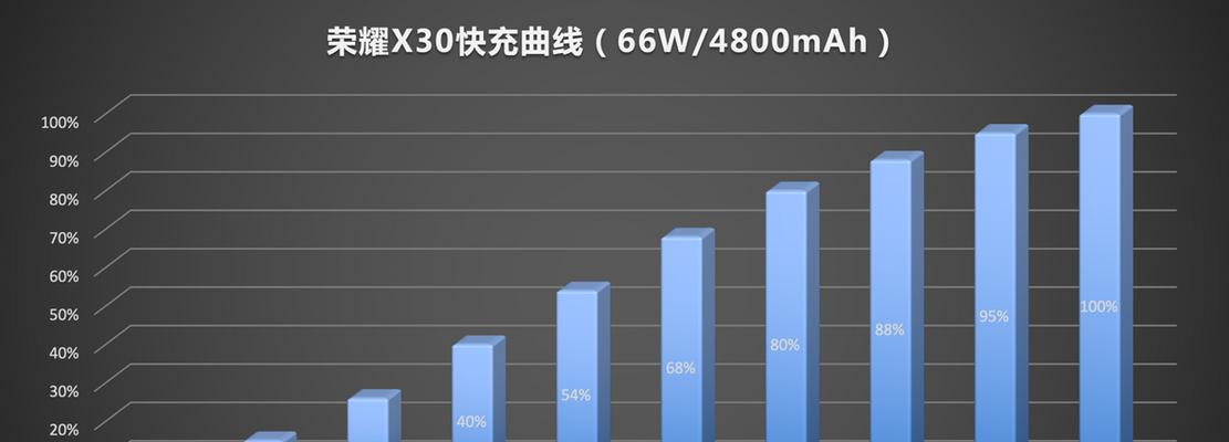 荣耀x30跑分能跑多少？性能评测结果如何？  第1张