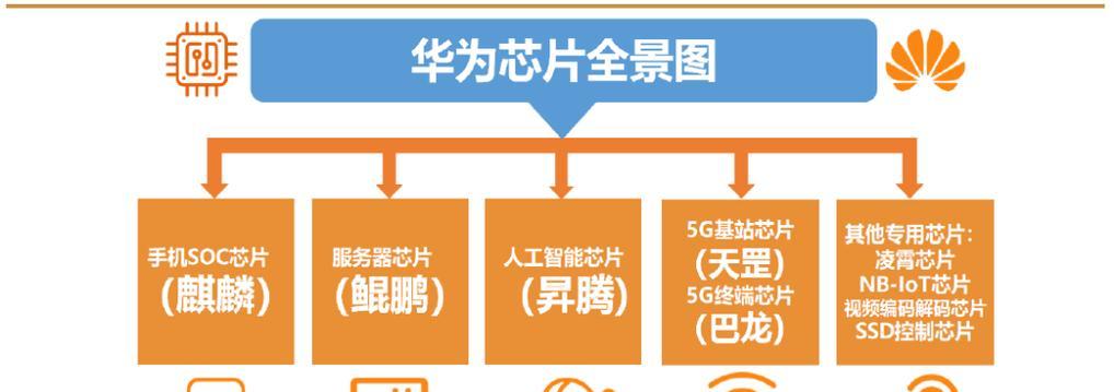 华为基站服务器芯片技术特点是什么？性能如何？  第2张