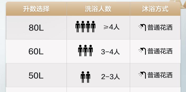 热水器节能洗和快速洗有什么区别？哪个更省电？  第2张