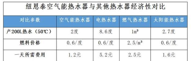 热水器节能洗和快速洗有什么区别？哪个更省电？  第3张
