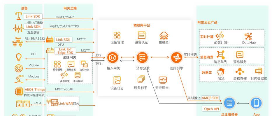 物联网关键技术包括哪些？  第1张