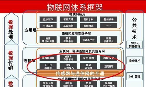 物联网关键技术包括哪些？  第3张