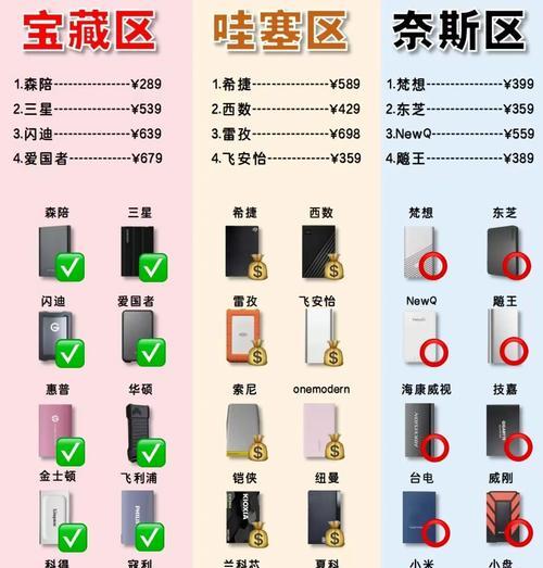 移动硬盘分区合并的正确步骤是什么？  第1张