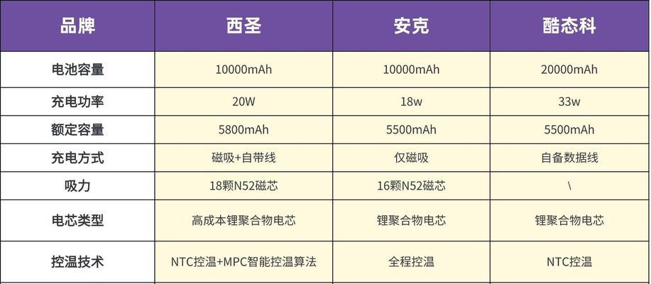 如何区分移动电源的快充功能？  第3张