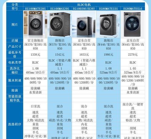 洗衣机滚筒内档位有什么用？不同档位如何选择？  第1张