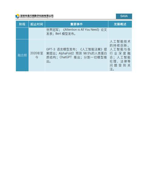 人工智能发展的驱动力包括选什么？哪些因素是关键？  第2张