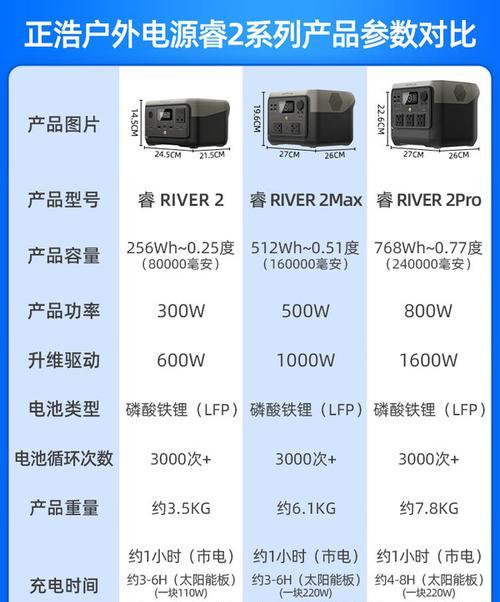 正浩睿3移动电源的正确使用方法是什么？  第2张