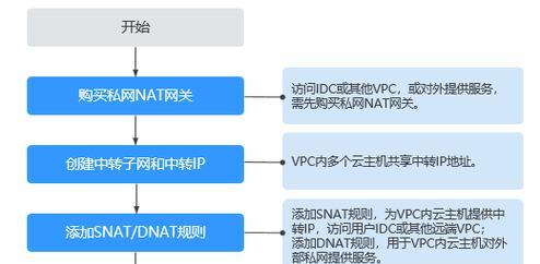 华为云对端网关的使用方法是什么？  第1张