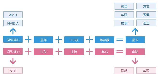 显卡与CPU核心绑定的操作步骤是什么？  第3张