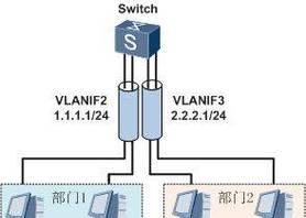 工业路由器配置不同vlan互通的步骤？  第1张