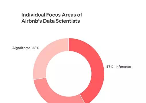 Airbnb数据团队主管：如何将数据科学家的工作一分为三？  第4张