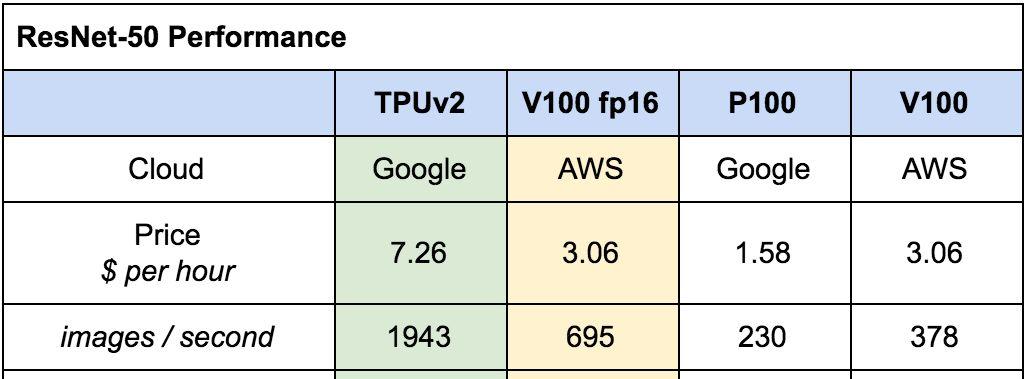 超越最强GPU：谷歌云TPU开放测试版实力对比评测  第4张