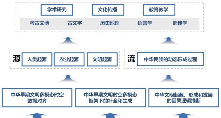 AI遇上华夏上古，复旦、上智院、上海创智学院联合发布早期中华文明多模态大模型  第1张
