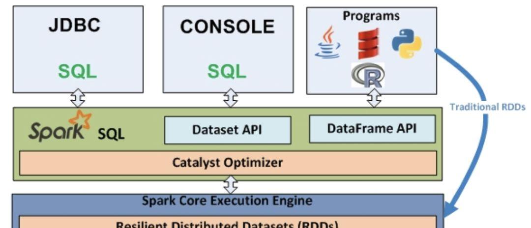 Spark SQL | Spark，从入门到精通  第1张