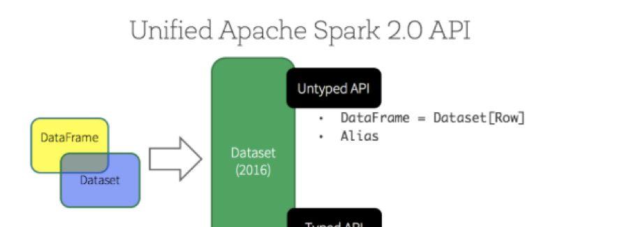 Spark SQL | Spark，从入门到精通  第3张