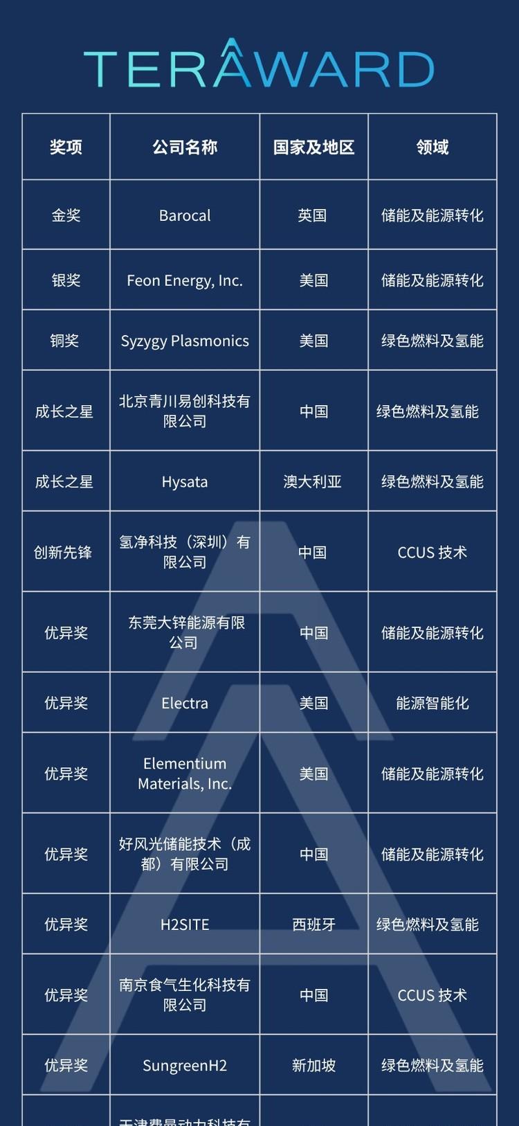 英国初创企业Barocal获百万美元金奖，TERA-Award 颁奖典礼在剑桥举行  第11张