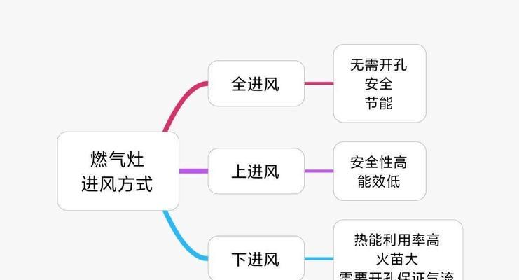 燃气灶进风处理的重要性（保证室内空气质量，关注健康生活）  第1张