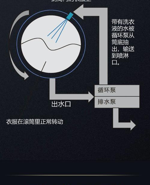 滚筒洗衣机不同心的解决方法（从调整脚垫到更换零部件，让滚筒洗衣机运行平稳）  第2张