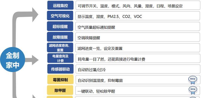中央空调降低湿度的方法（提高室内舒适度，打造干爽环境）  第1张