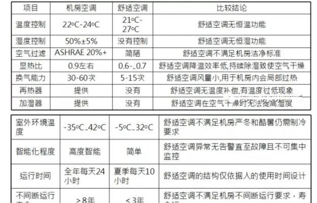 空调负荷计算方法（如何准确计算空调负荷，提高能效？）  第2张