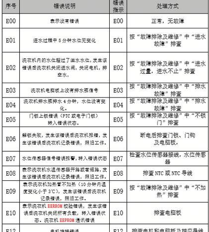 新乐洗衣机故障代码e05原因及维修方法详解（解决新乐洗衣机故障代码e05的有效方法）  第1张