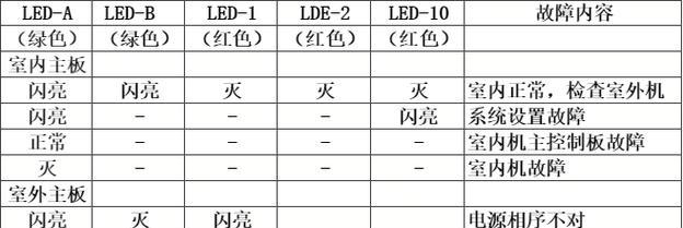 大金空调故障代码04的原因及解决方法（深入解析大金空调故障代码04）  第2张