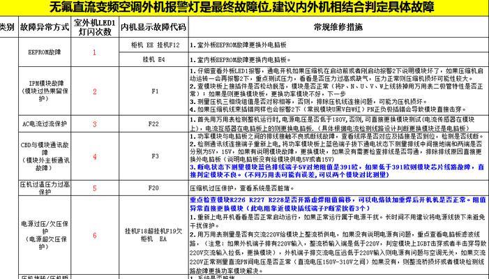 海尔空调故障代码解决办法大全（海尔空调常见故障代码及解决方法汇总）  第2张