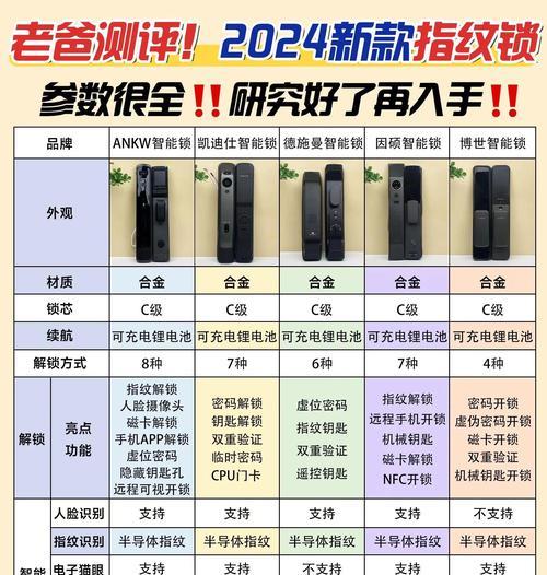 智能锁面板门锁的正确使用方法是什么？  第2张