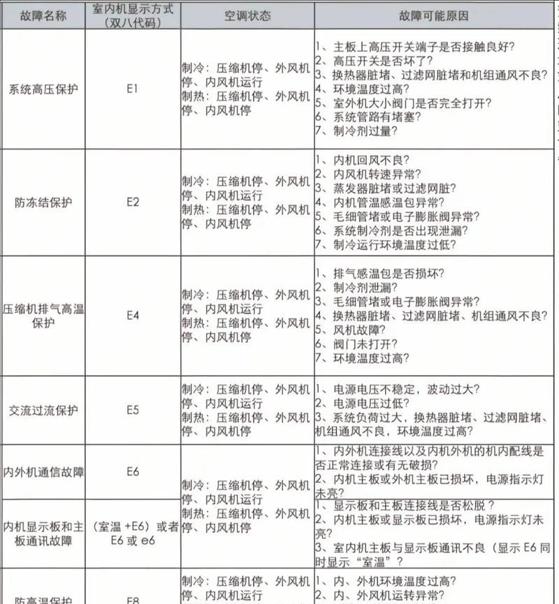 海尔空调代码解析（探索海尔空调代码的含义和功能）  第3张