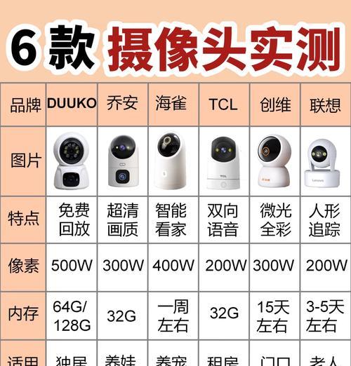 小巧摄像头选择标准是什么？如何挑选高性价比产品？  第3张