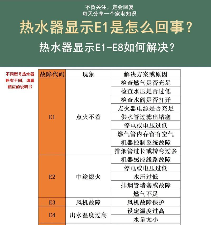万和热水器显示E3故障解决方法（轻松解决万和热水器显示E3故障的有效方法）  第1张
