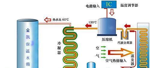 探秘空气能热水器的工作原理（了解空气能热水器的核心技术和优势）  第2张