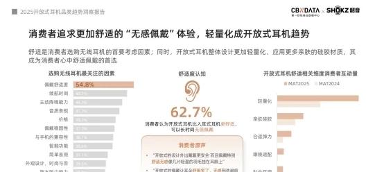 《2025开放式耳机品类趋势洞察报告》：品类爆发增长，韶音领跑市场与技术双高地  第3张
