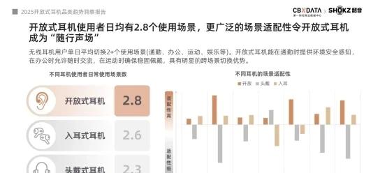 《2025开放式耳机品类趋势洞察报告》：品类爆发增长，韶音领跑市场与技术双高地  第2张