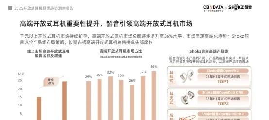 《2025开放式耳机品类趋势洞察报告》：品类爆发增长，韶音领跑市场与技术双高地  第1张