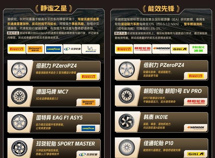 轮胎扎成刺猬还能创造世界纪录？京东养车发布行业首份新能源轮胎评测报告  第4张