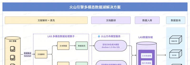 火山引擎多模态数据湖落地深势科技，提升科研数据处理效能  第2张
