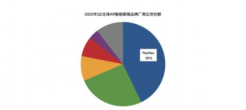 全球出货量第一，雷鸟创新携手 Bang & Olufsen 开启 AI+AR 眼镜新篇章  第2张