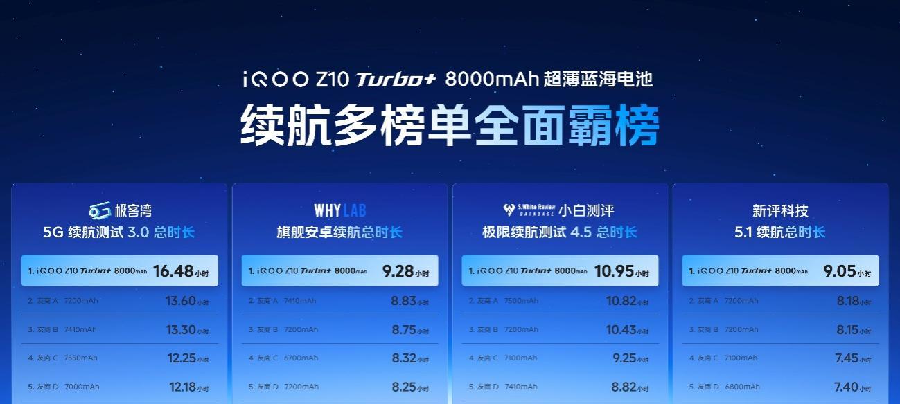 行业唯一大电池旗舰性能机 iQOO Z10 Turbo+ 2199元起正式发布  第5张